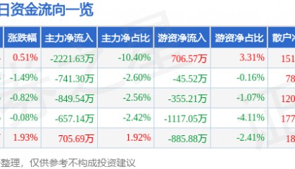股票行情快报:天源迪科(300047)4月18日主力资金净卖出2221.63万元