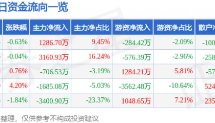 股票行情快报:航天电器(002025)6月4日主力资金净买入1286.70万元