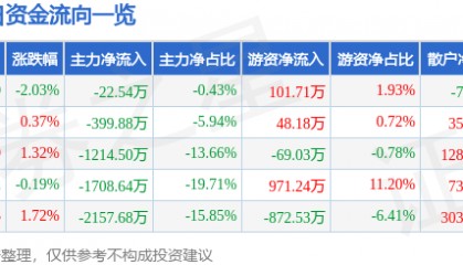 股票行情快报：远望谷（002161）4月16日主力资金净卖出22.54万元