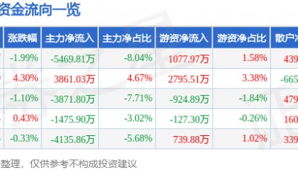 股票行情快报:埃斯顿(002747)5月13日主力资金净卖出5469.81万元