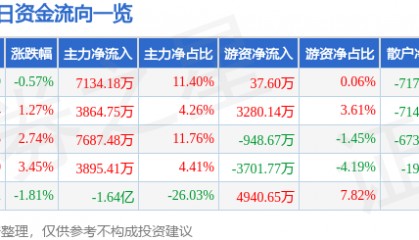 股票行情快报:杉杉股份(600884)6月16日主力资金净买入7134.18万元