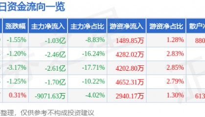 股票行情快报:省广集团(002400)2月27日主力资金净卖出1.03亿元