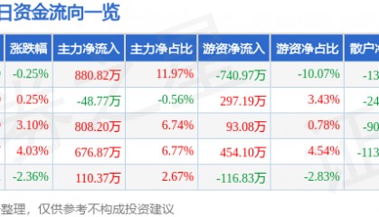 股票行情快报：大禹节水（300021）6月30日主力资金净买入880.82万元