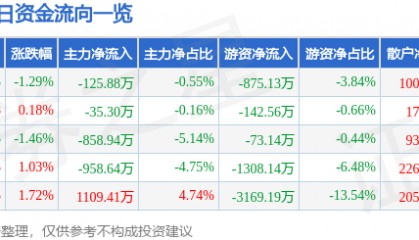 股票行情快报:顺络电子(002138)6月10日主力资金净卖出125.88万元