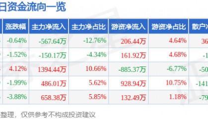 股票行情快报:学大教育(000526)3月27日主力资金净卖出567.64万元