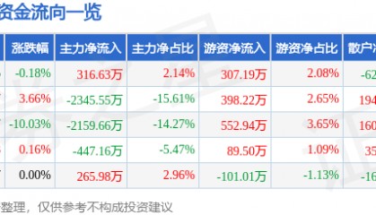 股票行情快报:司尔特(002538)4月9日主力资金净买入316.63万元