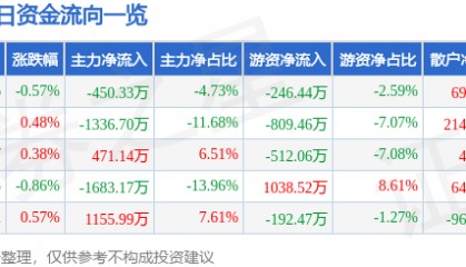 股票行情快报:珠江啤酒(002461)8月14日主力资金净卖出450.33万元
