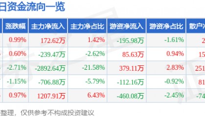 股票行情快报：海南海药（000566）3月17日主力资金净买入172.62万元