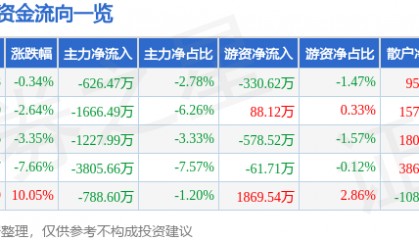 股票行情快报：两面针（600249）12月6日主力资金净卖出626.47万元