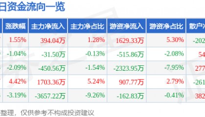 股票行情快报:西部材料(002149)1月17日主力资金净买入394.04万元