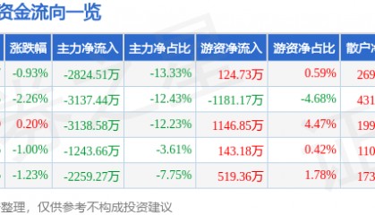 股票行情快报:埃斯顿(002747)5月28日主力资金净卖出2824.51万元