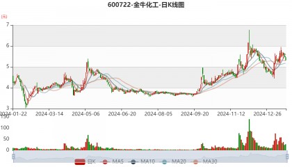 金牛化工:2024年净利同比预增70.36%
