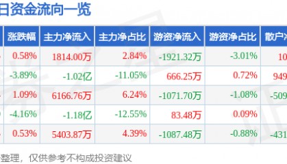 股票行情快报:长盛轴承(300718)5月20日主力资金净买入1814.00万元