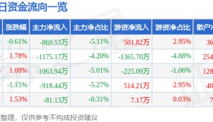 股票行情快报:亚太股份(002284)7月18日主力资金净卖出869.53万元