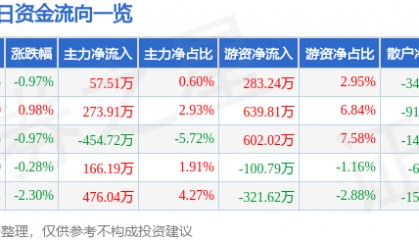 股票行情快报:宁波韵升(600366)4月22日主力资金净买入57.51万元