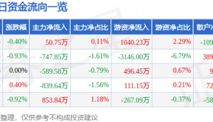 股票行情快报:中国国航(601111)9月2日主力资金净买入50.75万元