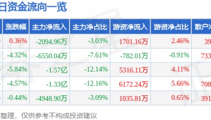 股票行情快报：涪陵电力（600452）3月18日主力资金净卖出2094.96万元