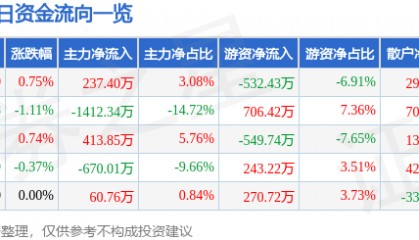 股票行情快报:中国一重(601106)6月11日主力资金净买入237.40万元