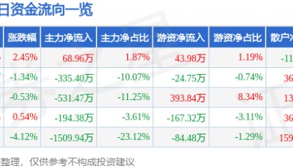 股票行情快报：大禹节水（300021）7月23日主力资金净买入68.96万元