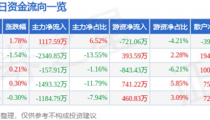 股票行情快报：中船防务（600685）2月19日主力资金净买入1117.59万元