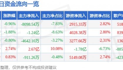 股票行情快报：洛阳钼业（603993）2月13日主力资金净卖出8098.54万元