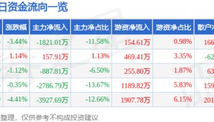 股票行情快报:昌红科技(300151)9月2日主力资金净卖出1821.01万元