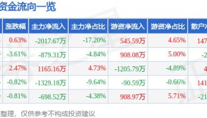 股票行情快报：碧水源（300070）2月19日主力资金净卖出2017.67万元
