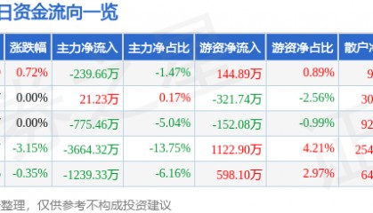 股票行情快报：通裕重工（300185）7月18日主力资金净卖出239.66万元