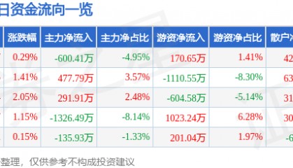 股票行情快报：东软载波（300183）5月11日主力资金净卖出600.41万元