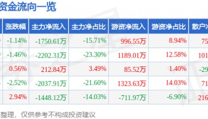 股票行情快报:陆家嘴(600663)3月12日主力资金净卖出1750.61万元