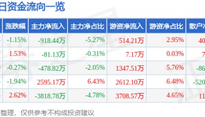 股票行情快报:亚太股份(002284)7月15日主力资金净卖出918.44万元