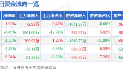 股票行情快报：羚锐制药（600285）3月10日主力资金净买入72.93万元
