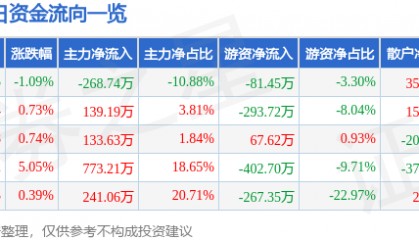 股票行情快报:*ST熊猫(600599)8月12日主力资金净卖出268.74万元