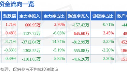 股票行情快报:新开普(300248)8月1日主力资金净买入600.95万元