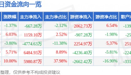 股票行情快报：海南海药（000566）4月17日主力资金净卖出667.28万元