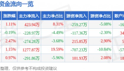 股票行情快报：两面针（600249）2月12日主力资金净买入423.94万元