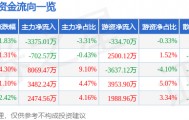 股票行情快报:首都在线(300846)9月15日主力资金净卖出3375.01万元