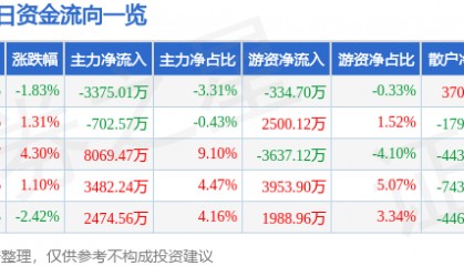 股票行情快报:首都在线(300846)9月15日主力资金净卖出3375.01万元
