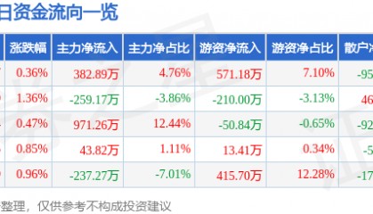 股票行情快报：凤凰光学（600071）4月24日主力资金净买入382.89万元