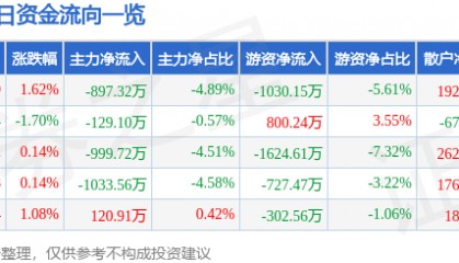 股票行情快报:顺络电子(002138)5月12日主力资金净卖出897.32万元
