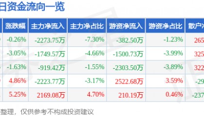 股票行情快报：尤夫股份（002427）1月23日主力资金净卖出2273.75万元