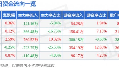 股票行情快报:*ST熊猫(600599)8月21日主力资金净卖出141.16万元