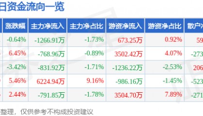 股票行情快报:京新药业(002020)9月4日主力资金净卖出1266.91万元