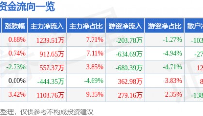 股票行情快报：新北洋（002376）11月26日主力资金净买入1239.51万元