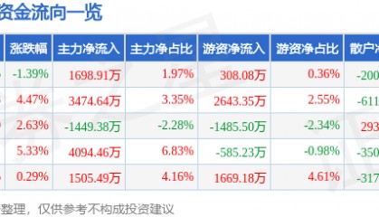 股票行情快报:新开普(300248)7月10日主力资金净买入1698.91万元