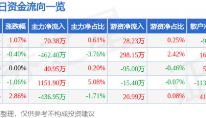 股票行情快报:宁波韵升(600366)4月14日主力资金净买入70.38万元