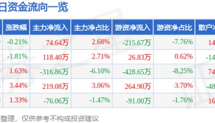 股票行情快报：大商股份（600694）7月8日主力资金净买入74.64万元