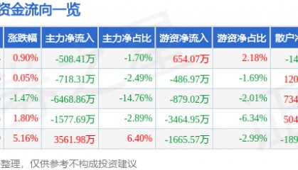股票行情快报:埃斯顿(002747)6月30日主力资金净卖出508.41万元