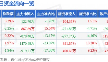 股票行情快报:顺发恒业(000631)2月17日主力资金净卖出122.70万元