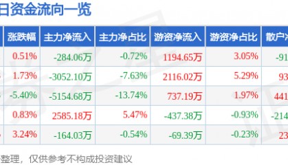股票行情快报：常铝股份（002160）3月5日主力资金净卖出284.06万元